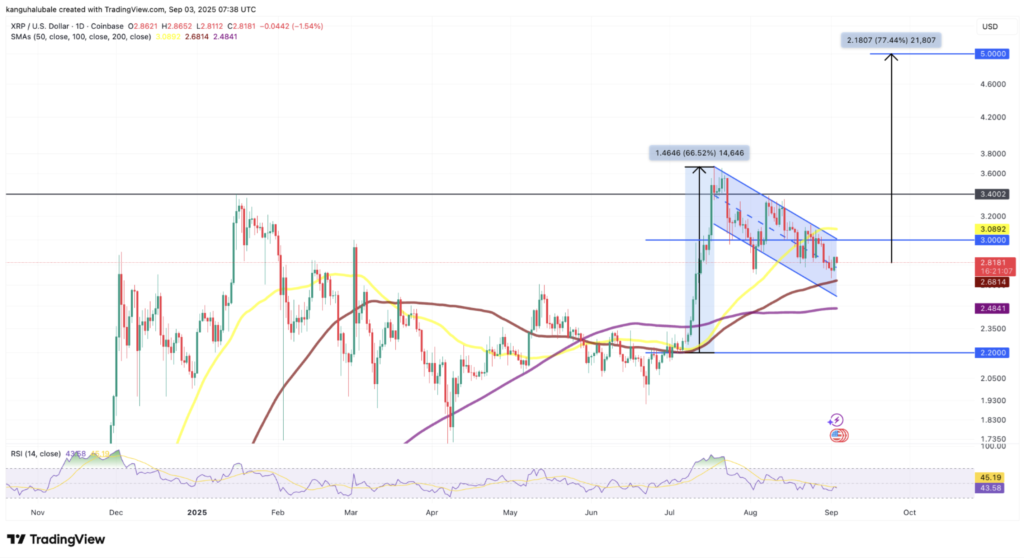 شکل‌گیری الگوی پرچم صعودی در نمودار روزانه قیمت ریپل - منبع: TradingView